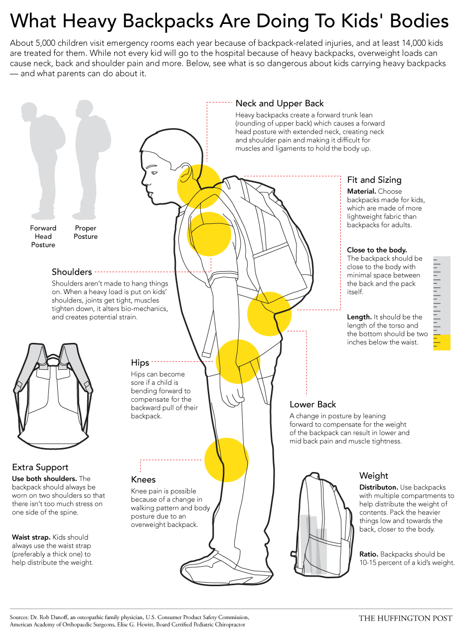 What Backpacks Are Doing to Kids Bodies